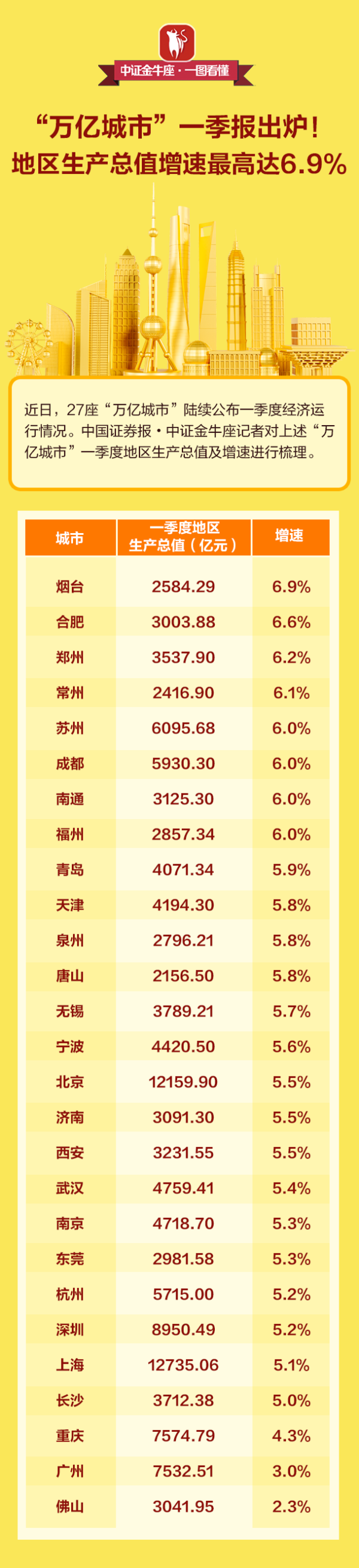 股票配资学院 【一图看懂】“万亿城市”一季报出炉！地区生产总值增速最高达6.9%
