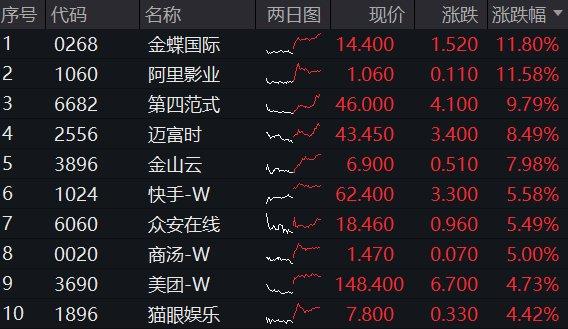 炒股配资炒股 三大信号引爆，恒科宣告步入“技术牛”！港股互联网攻势更强，513770摸高3%