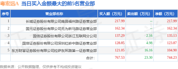 外盘配资公司 6月9日粤宏远A(000573)龙虎榜数据