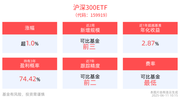 全国股票配资平台官网 外资上调2025年中国经济增速预期，沪深300ETF(159919)盘中涨超1%